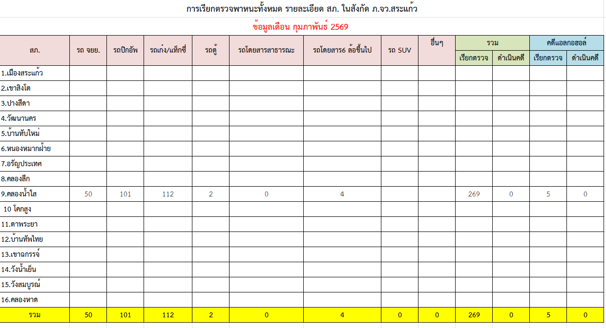2569-07-12 10_22_27-คลองน้ำใส-แบบรายงานข้อมูลประชุมสามฐาน กุ.xlsx - Excel