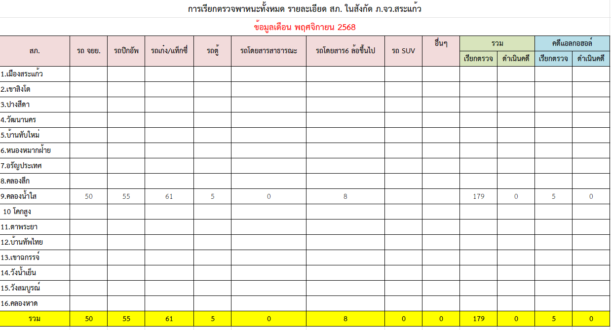2569-07-12 10_26_36-คลองน้ำใส-แบบรายงานข้อมูลประชุมสามฐาน พฤศ.xlsx - Excel
